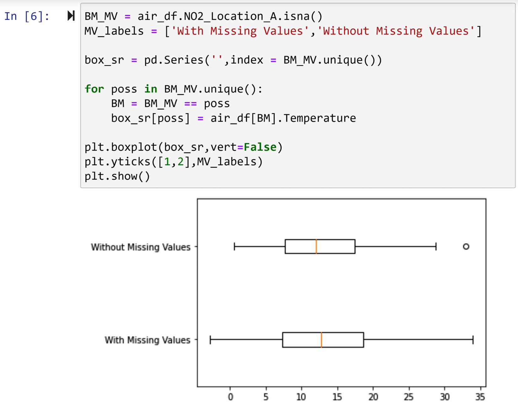 Figure 11.6 – Code for the diagnosis of missing values in NO2_Location_A using 
the boxplots of temperature
