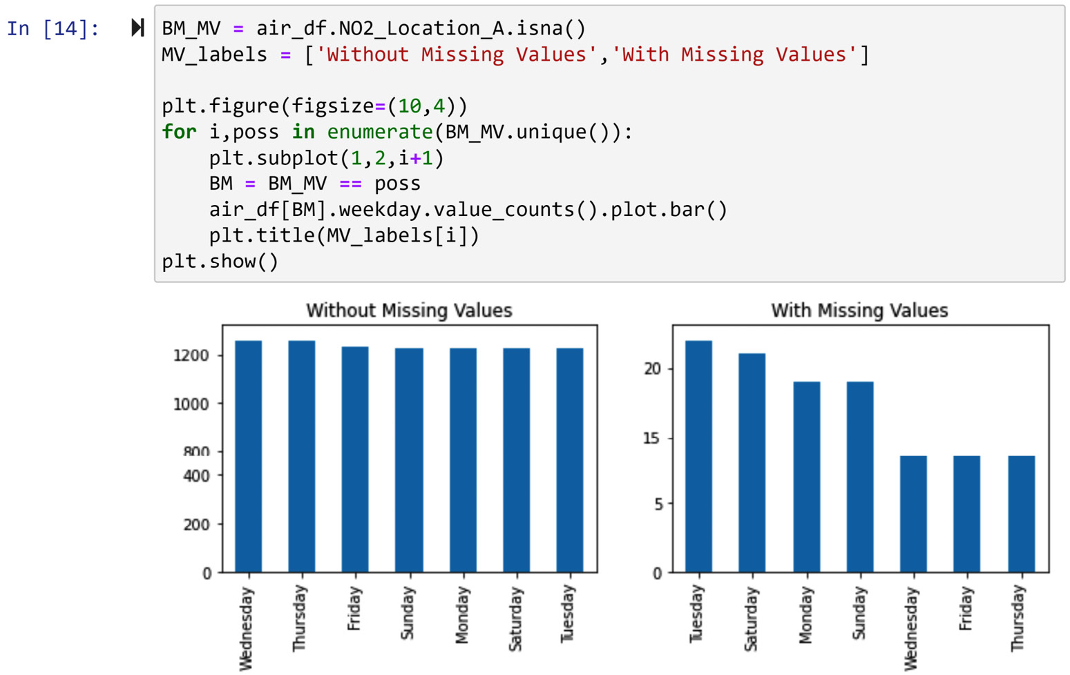 Figure 11.10 – Using a bar chart to evaluate whether the value of weekday is different between data objects in NO2_Location_A with missing values and without missing values 
