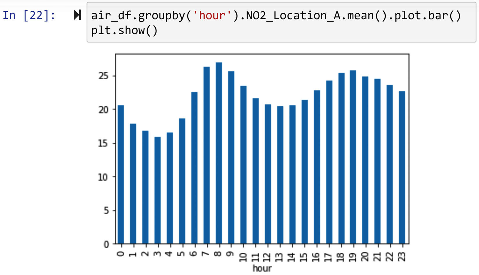Figure 11.15 – Dealing with missing values of NO2_Location_A to draw an hourly bar chart
