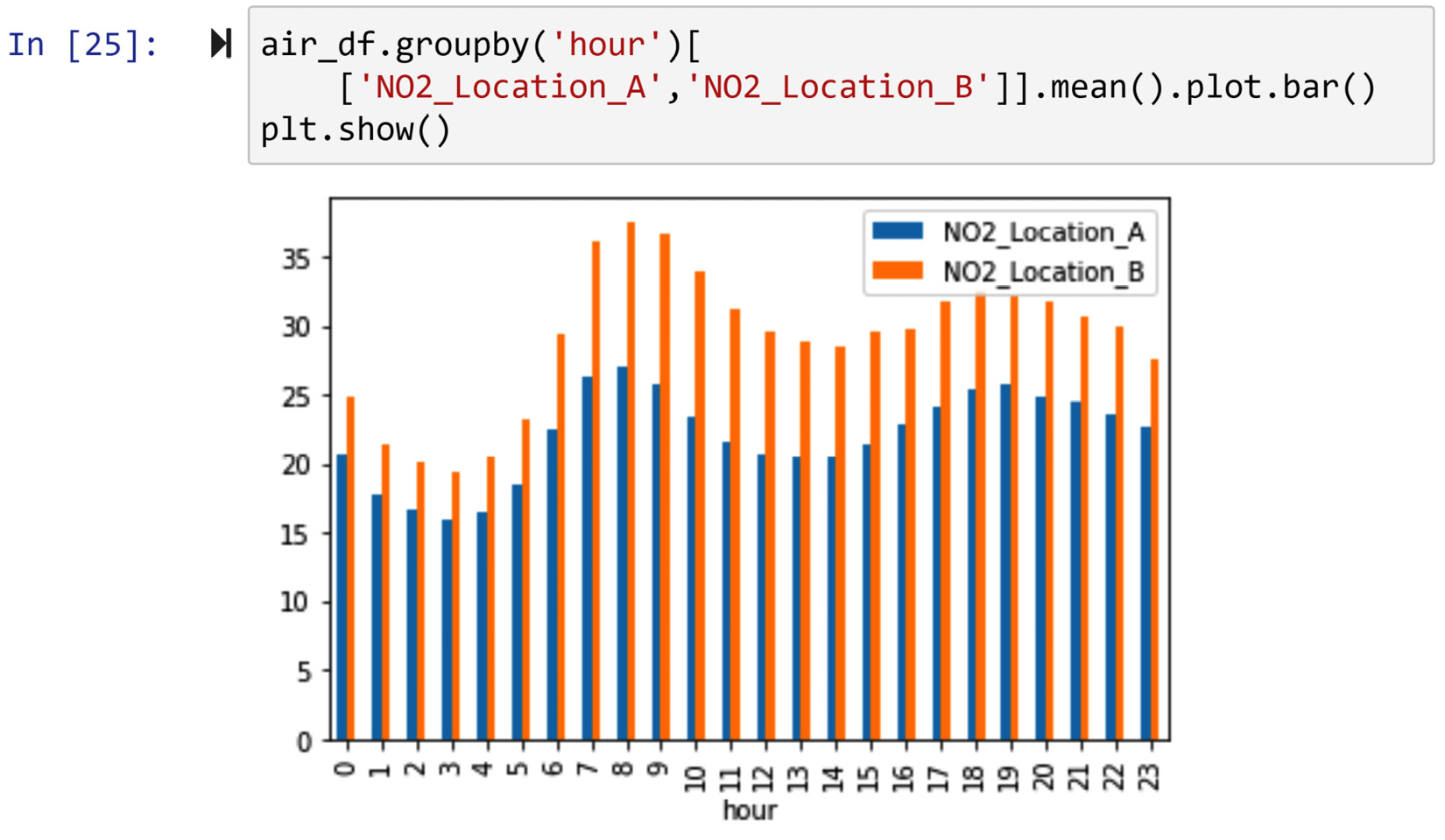 Figure 11.17 – Dealing with missing values of NO2_Location_A and NO2_Location_B to draw an hourly bar chart 
