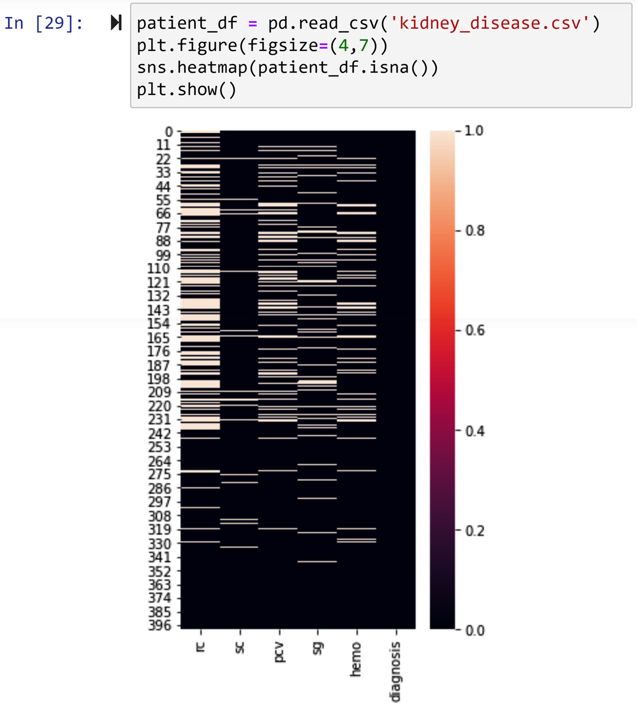 Figure 11.18 – Using seaborn to visualize missing values in kidney_disease.csv
