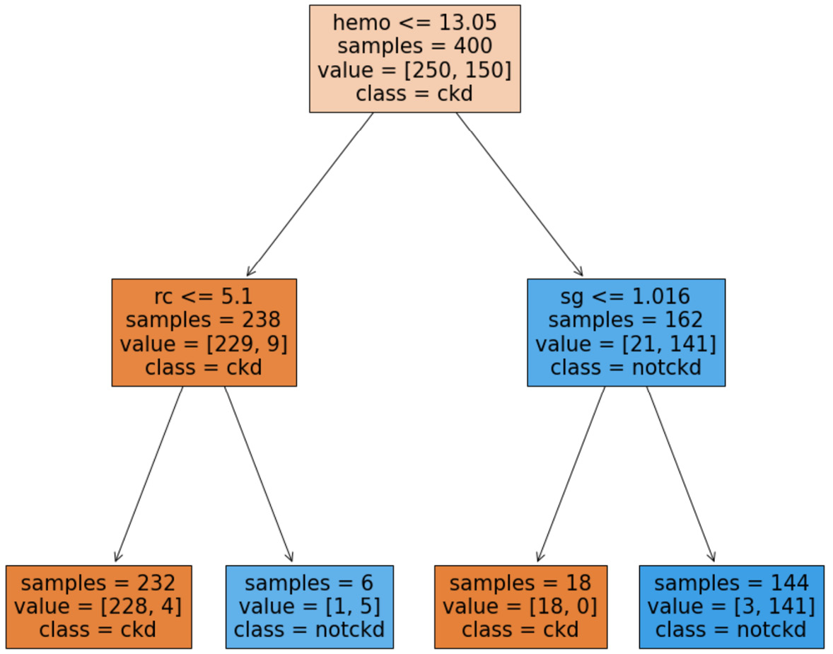 Figure 11.19 – Trained decision tree for the preprocessed kidney_disease.csv data source
