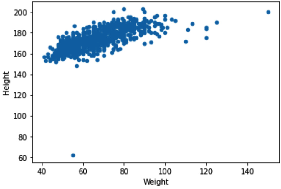 Figure 11.22 – Scatterplot to detect outliers across response_df.Weight and response_df.Height
