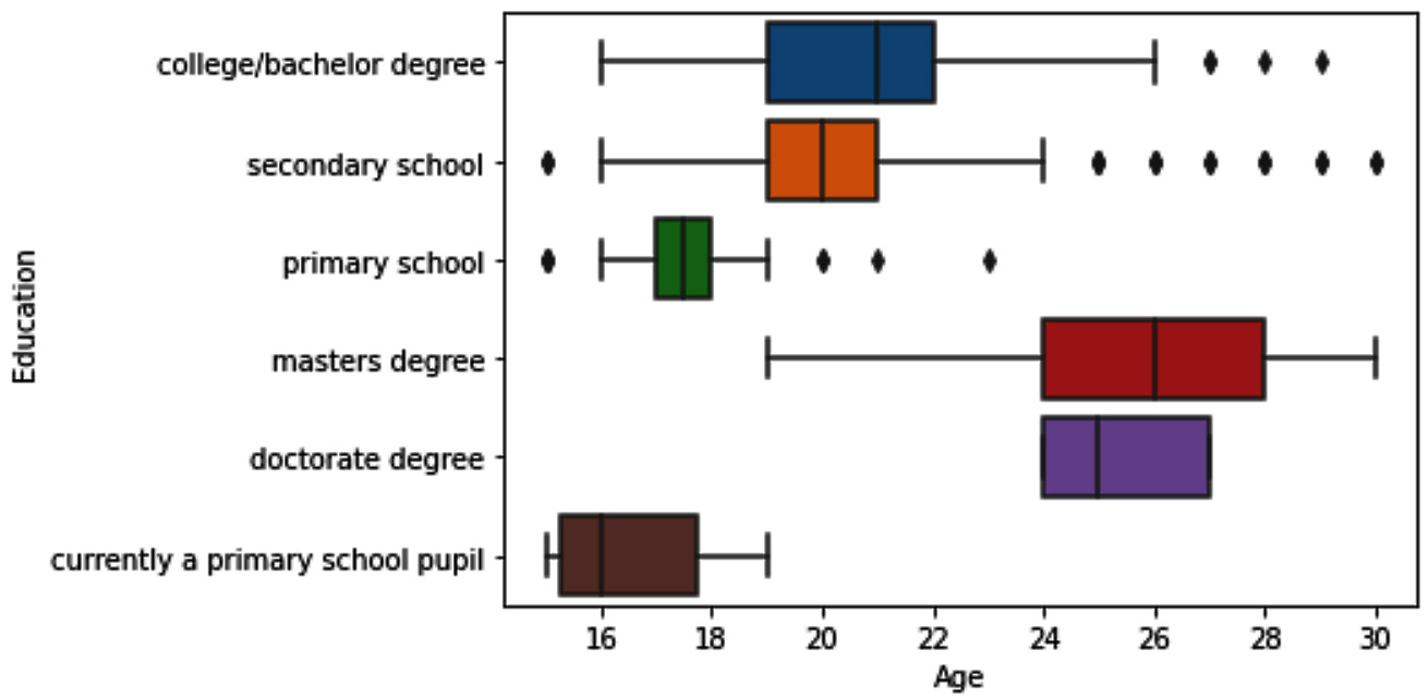 Figure 11.24 – Multiple boxplots to detect outliers across response_df.Age and response_df.Education
