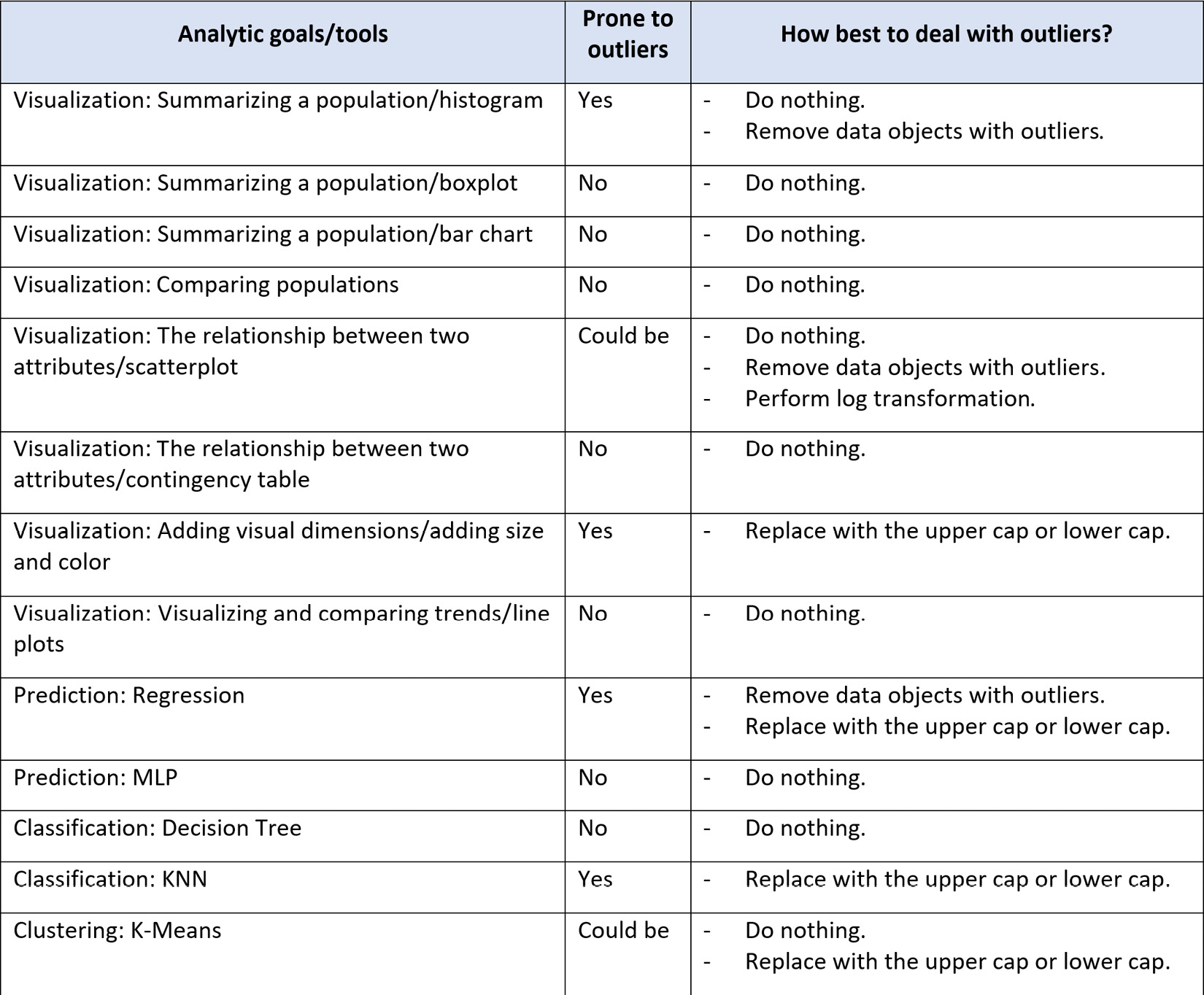 Figure 11.25 – Summary table of analytic goals and tools and the best way to deal with outliers if they exist
