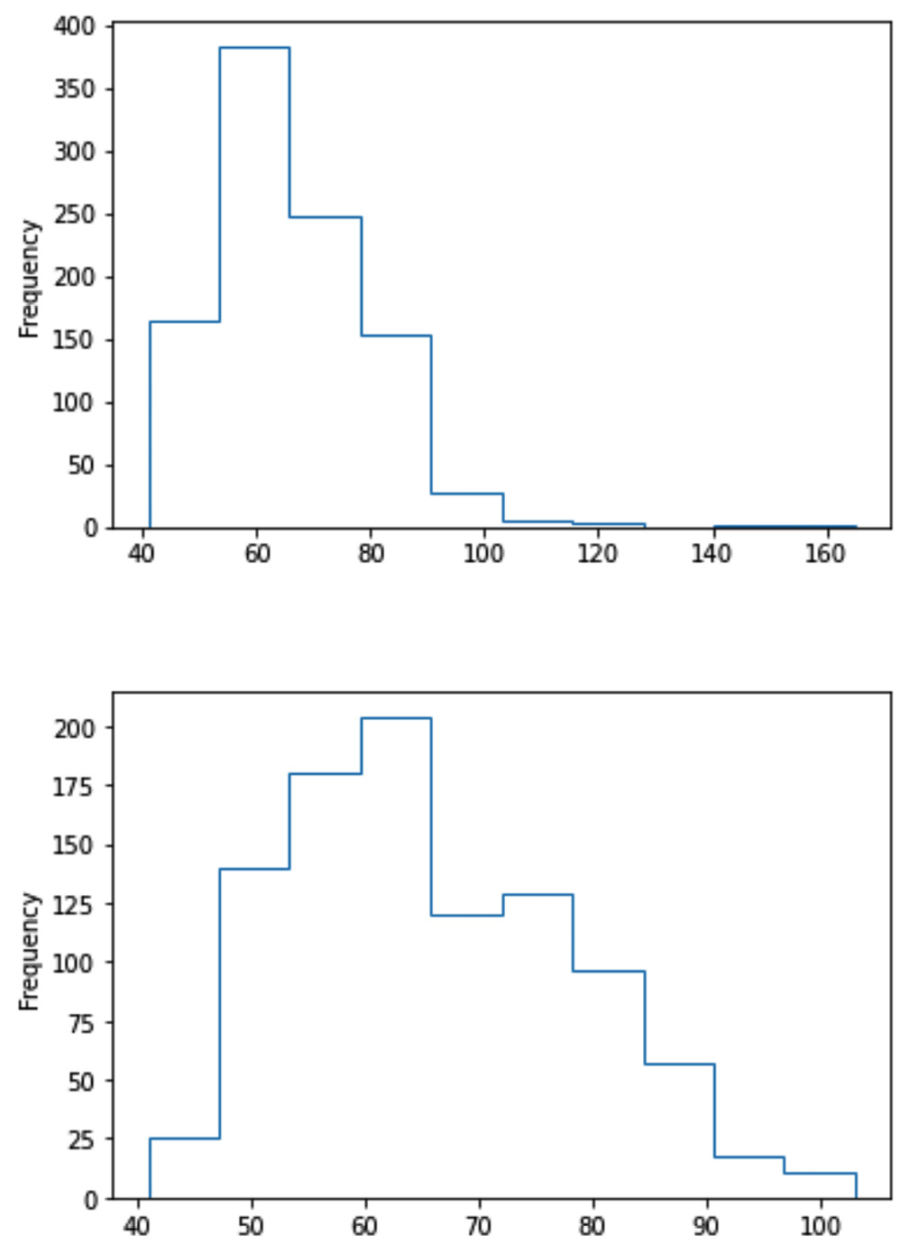 Figure 11.26 – Histogram of response_df.Weight featuring two different approaches in dealing with outliers

