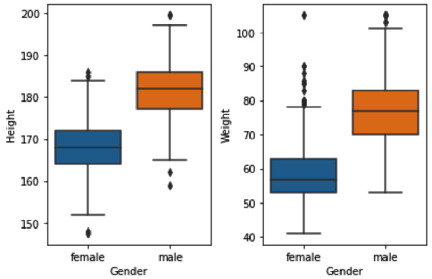 Figure 11.30 – Multiple boxplots to investigate bivariate outliers under numerical-categorical attributes for Height-Gender and Weight-Gender
