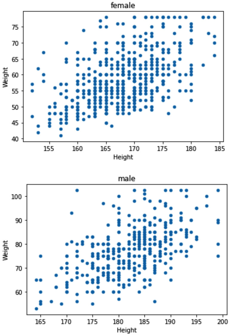 Figure 11.32 – Scatterplots of the numerical attributes per the possibilities of the Gender attribute
