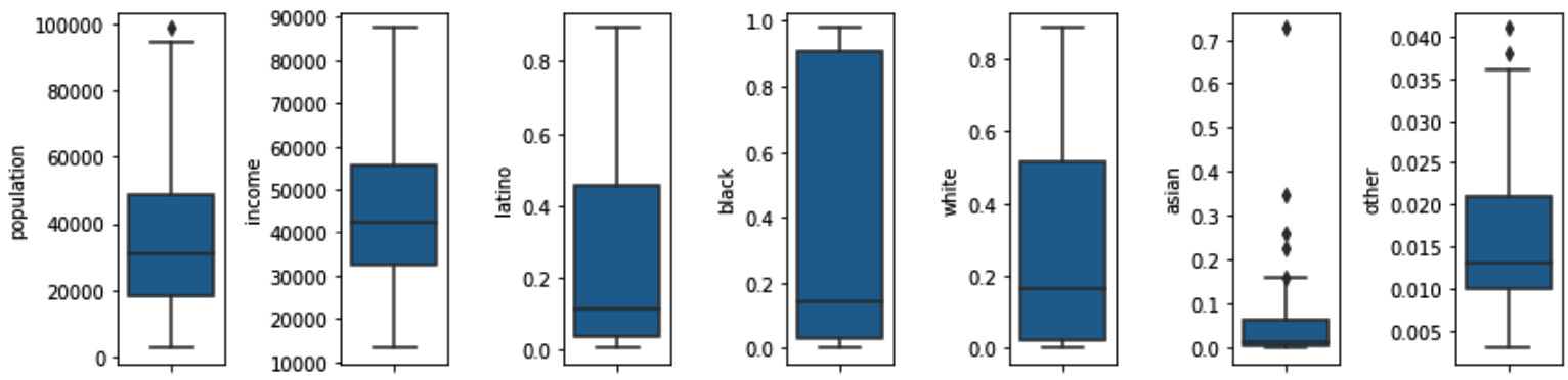 Figure 11.34 – Boxplots of all the numerical attributes in community_df
