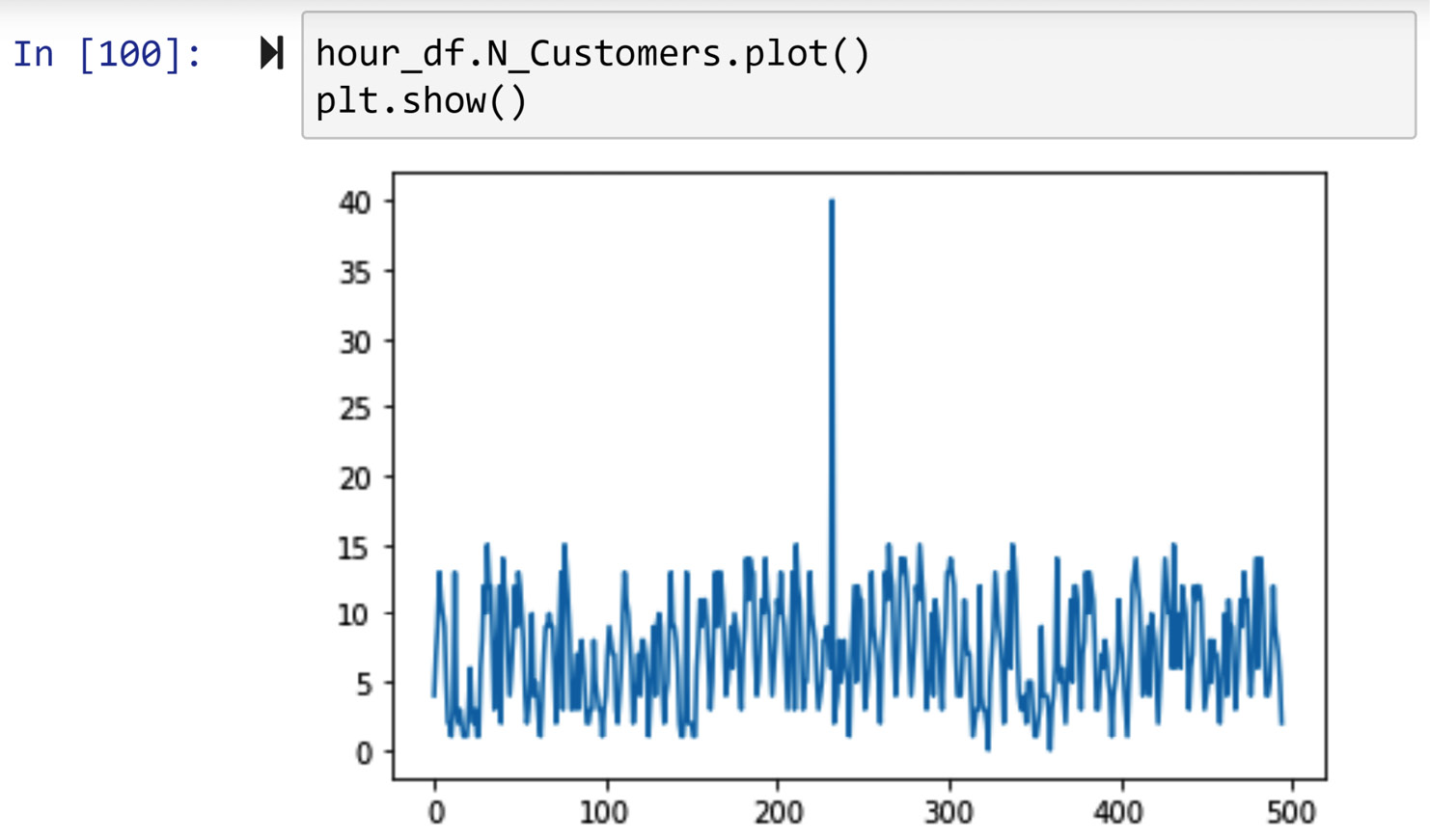 Figure 11.39 – Drawing a line plot of hour_df.N_Customers to check for outliers
