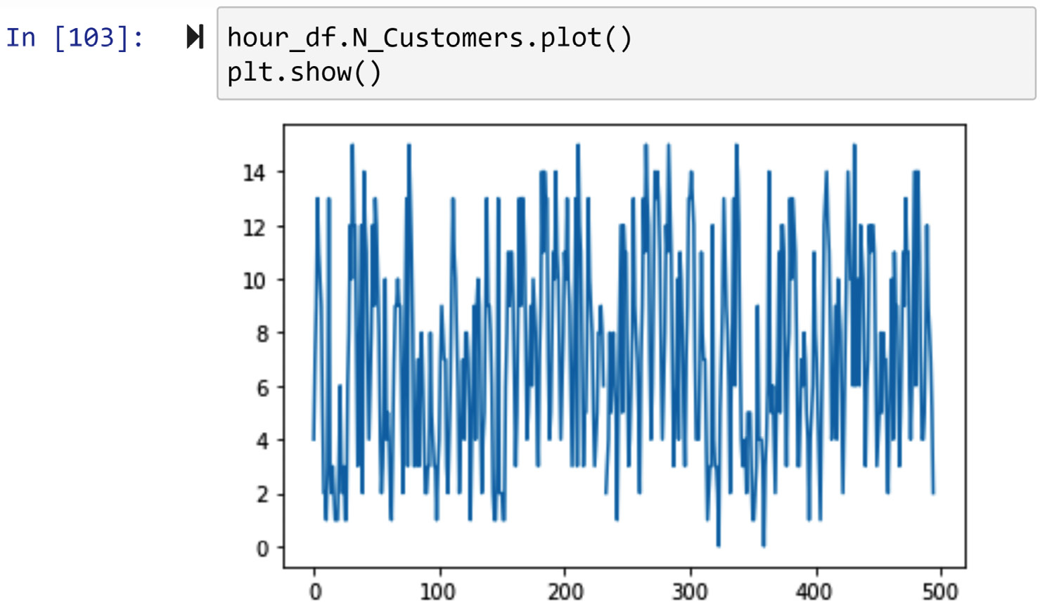 Figure 11.40 – Drawing a line plot of hour_df.N_Customers to check for outliers after dealing with the systematic error
