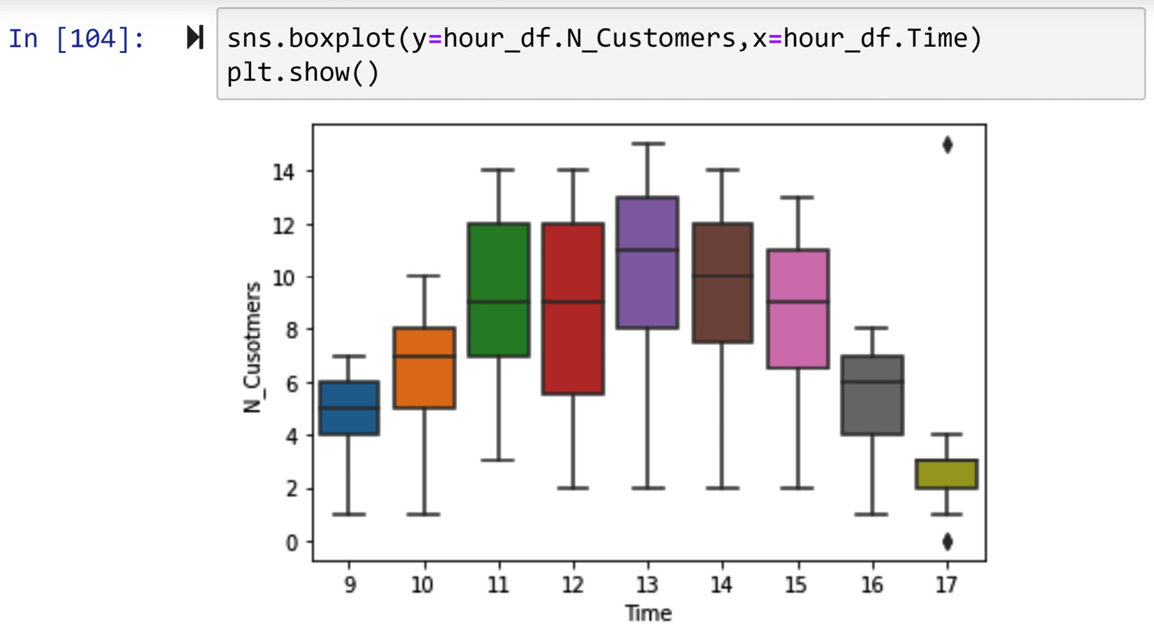 Figure 11.41 – Drawing multiple boxplots for the N_Customers and Time attributes to check for bivariate outliers 
