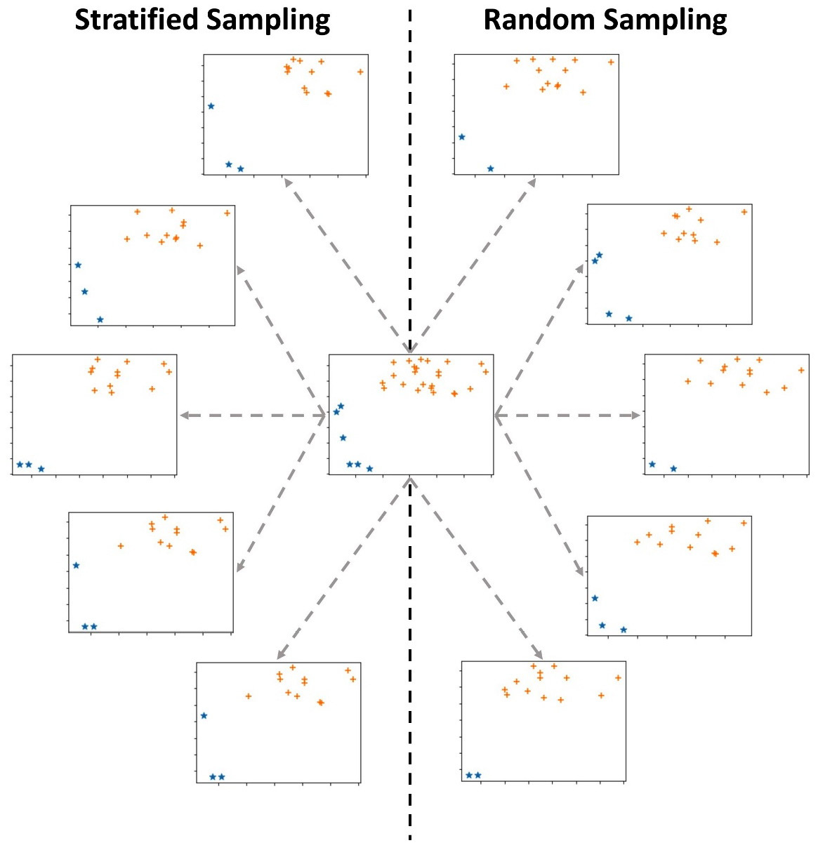 Figure 13.4 – Stratified sampling versus random sampling
