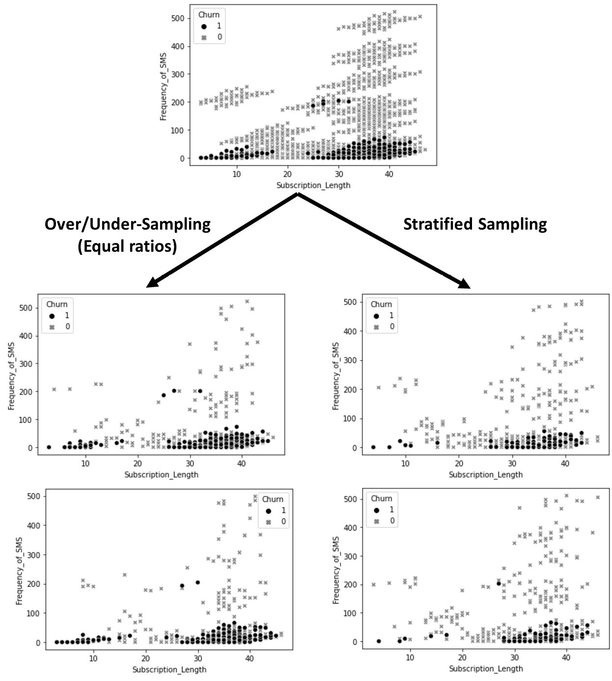 Figure 13.5 – Stratified sampling versus random over/undersampling using customer_df
