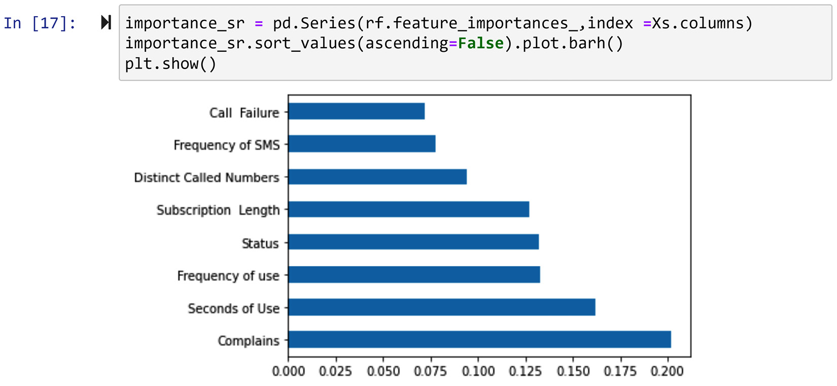 Figure 13.8 – Creating a bar chart using a pandas Series and Matplotlib to show the relative importance of independent attributes to classify customer churn in customer_df 
