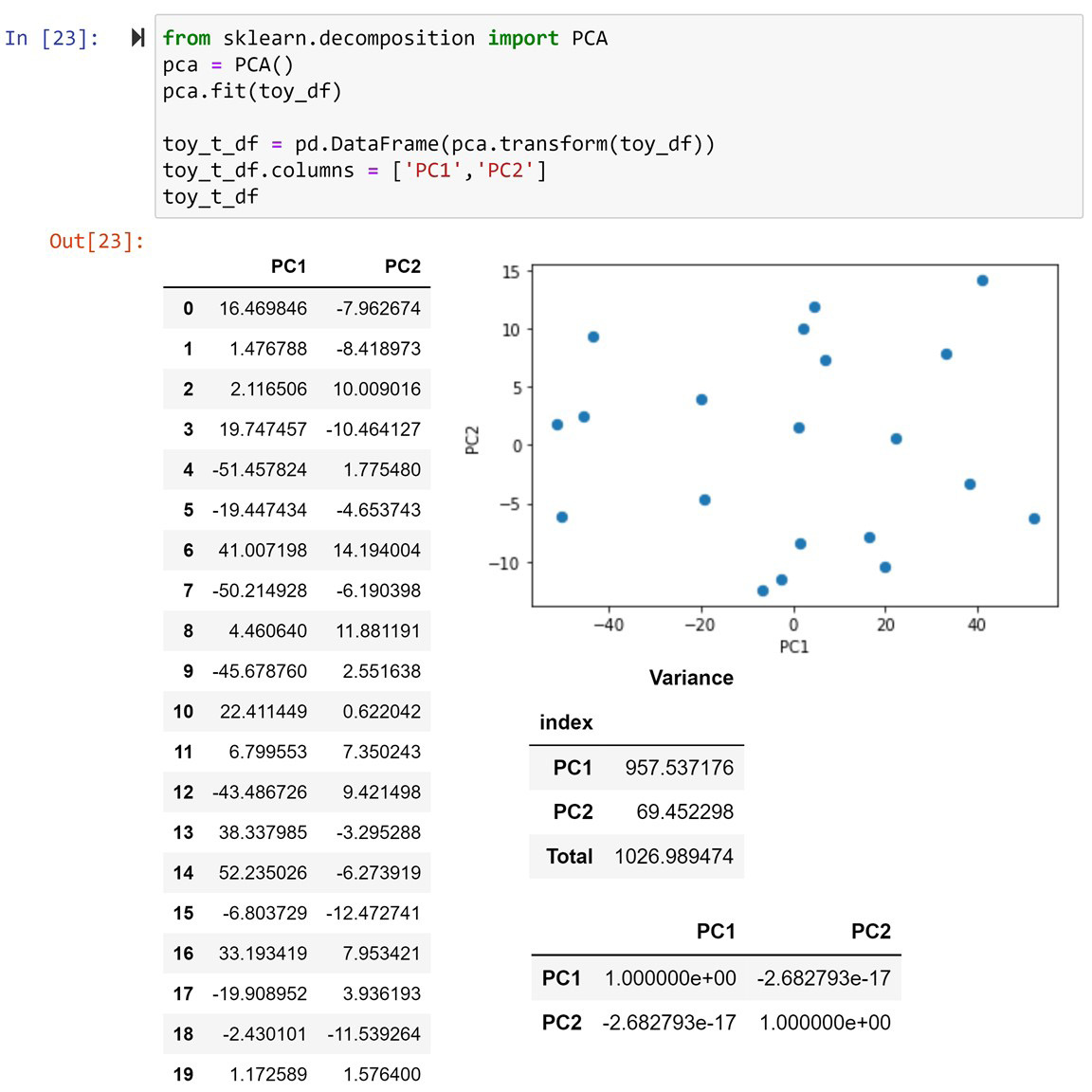 Figure 13.11 – A dashboard containing information and visuals for the PCA transformed toy_df dataset
