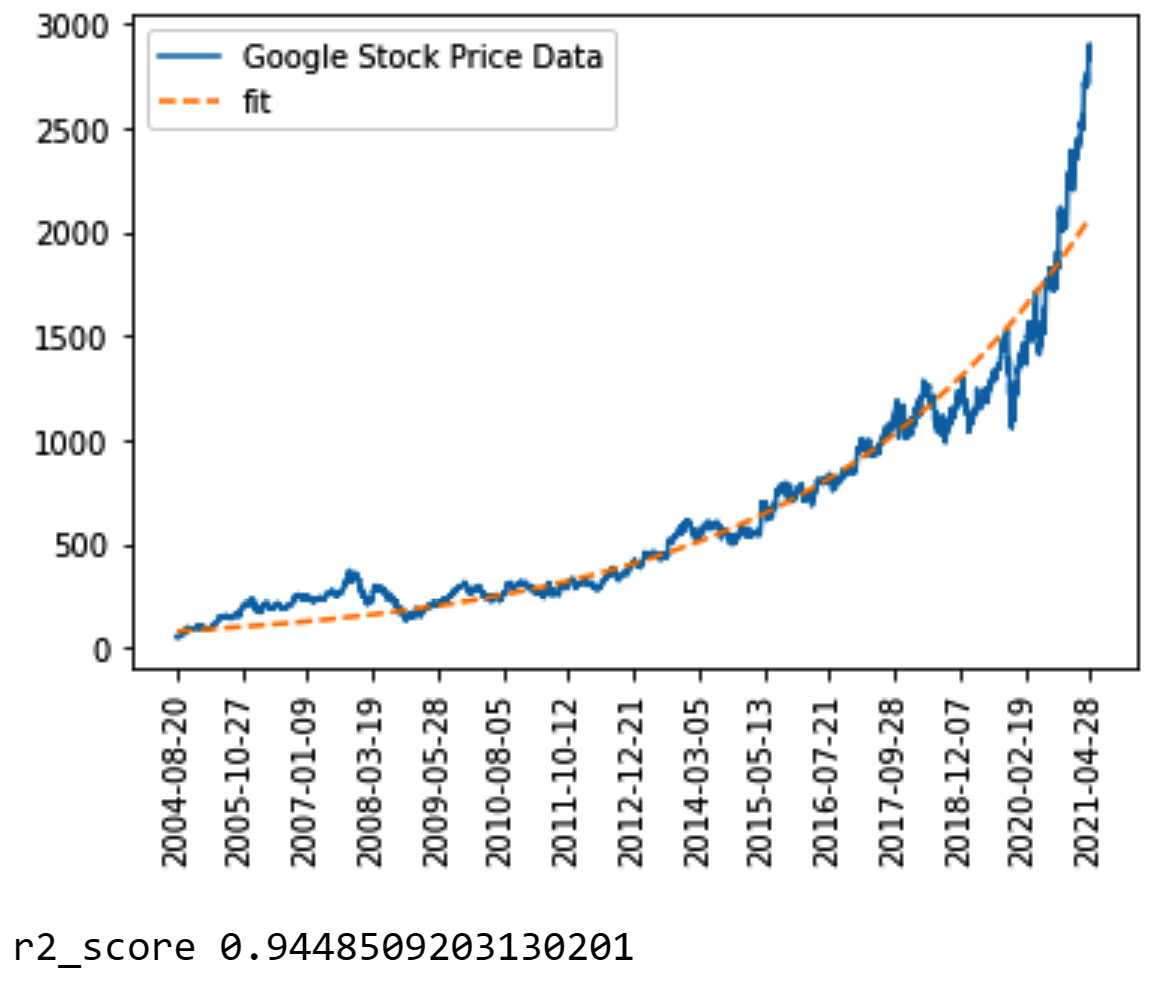 Figure 13.21 – The output of fitting the exponential function to GoogleStock.csv
