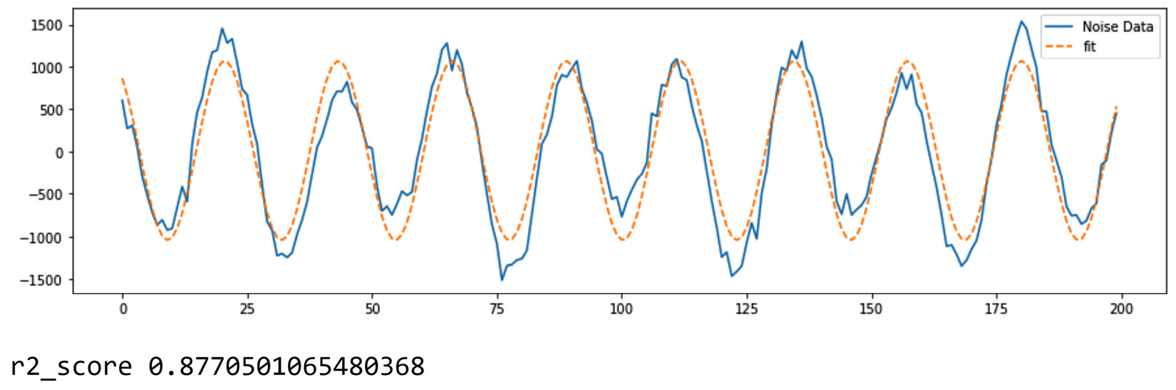 Figure 13.22 – The output of fitting the Fourier function to Noise_data.csv

