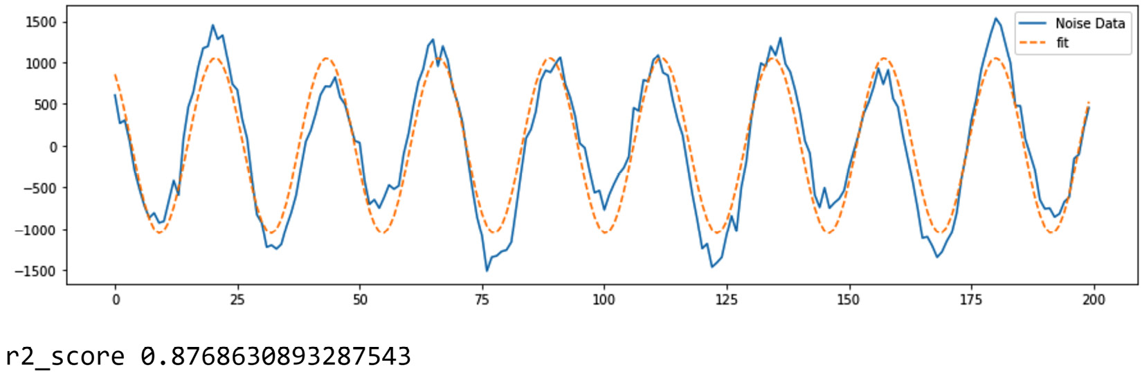 Figure 13.23 – The output of fitting the sinusoidal function to Noise_data.csv 
