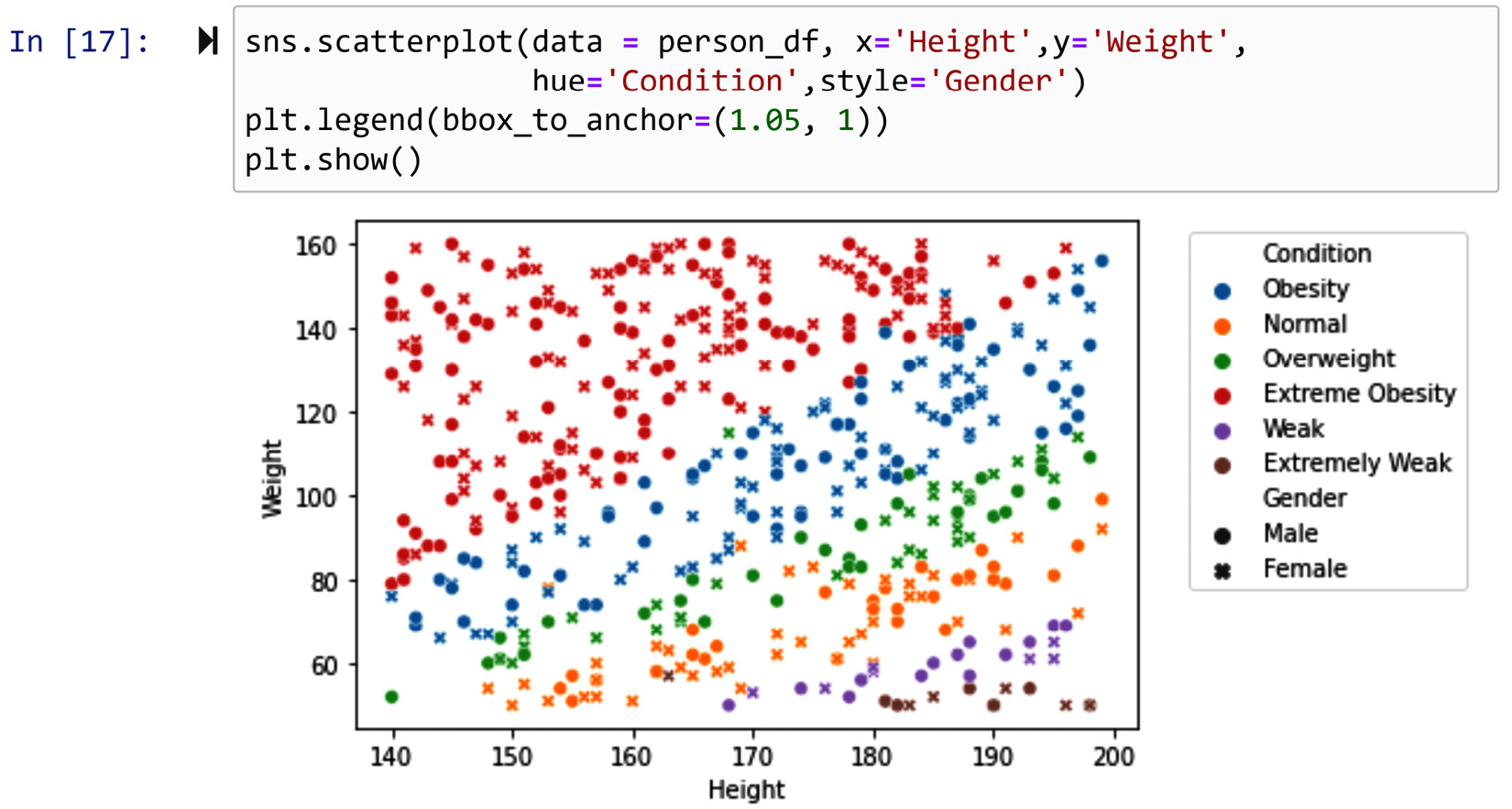Figure 14.11 – Using sns.scatterplot() to create a 4D visualization of person_df
