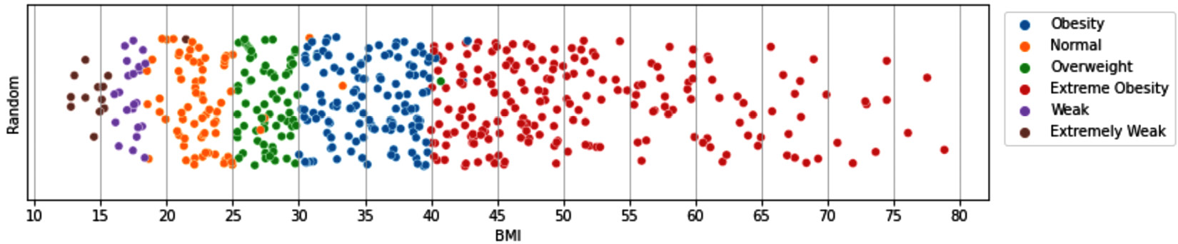 Figure 14.12 – Visualization of interaction between BMI and condition
