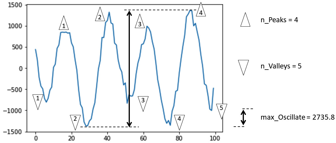 Figure 14.14 – Morphological feature extraction of vibrational signals
