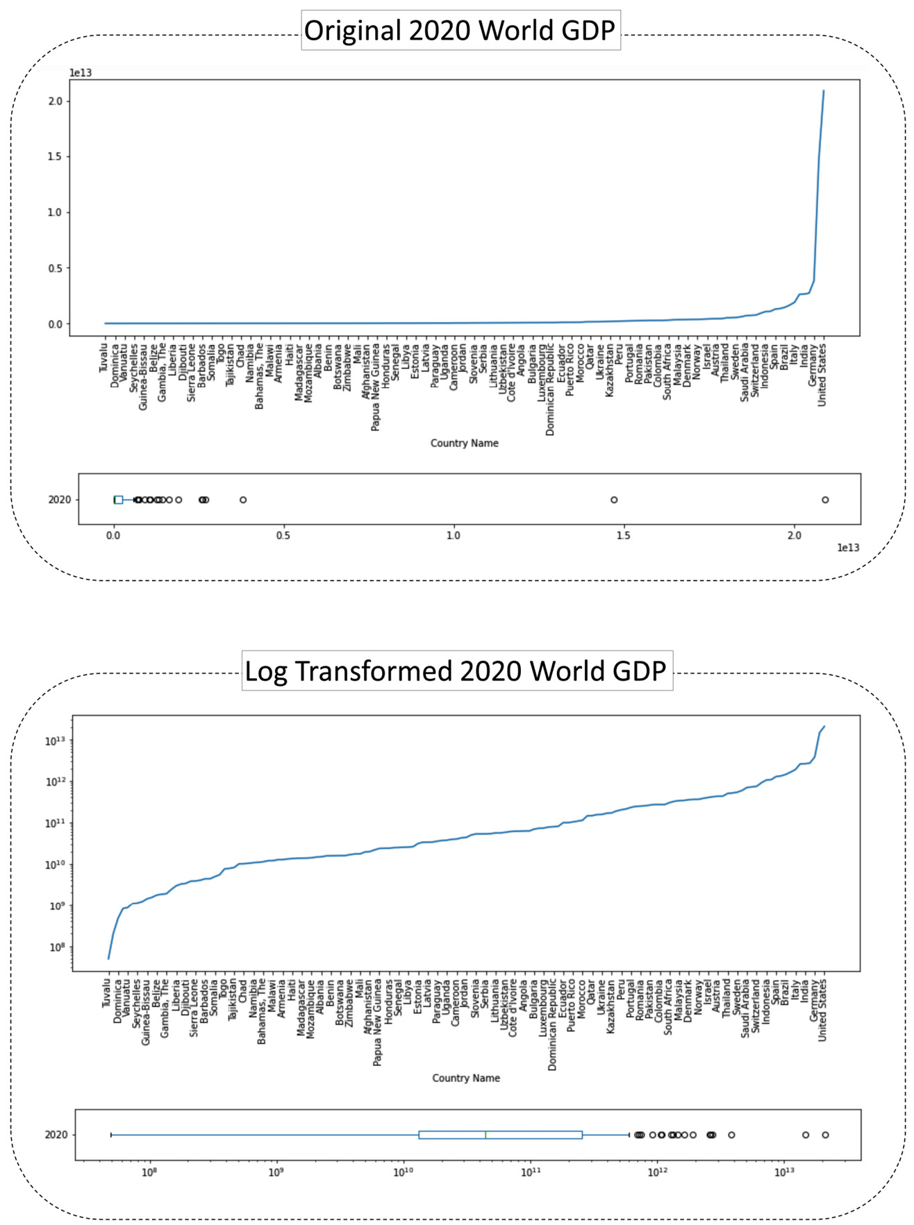 Figure 14.16 – Before and after log transformation – the GDP of the countries in the world
