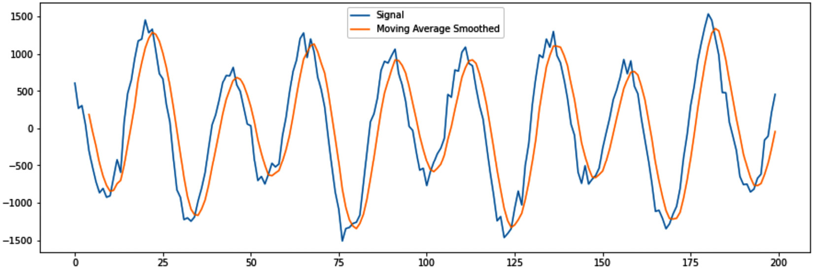Figure 14.22 – Moving Average Smoothing using window rolling calculations

