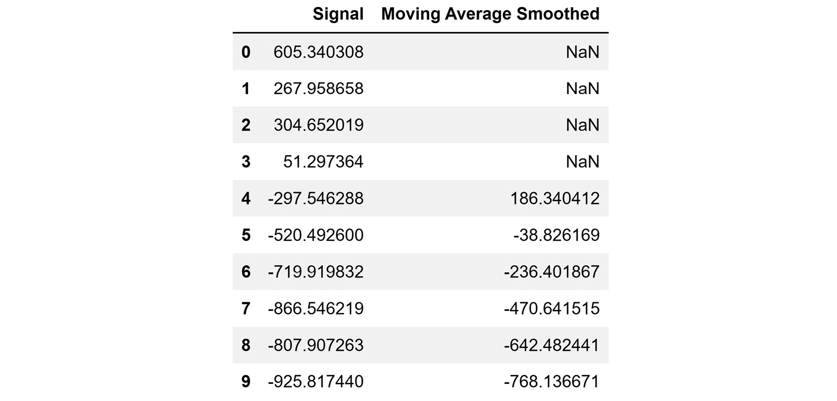 Figure 14.23 – Comparing the Signal and Moving Average Smoothed columns
