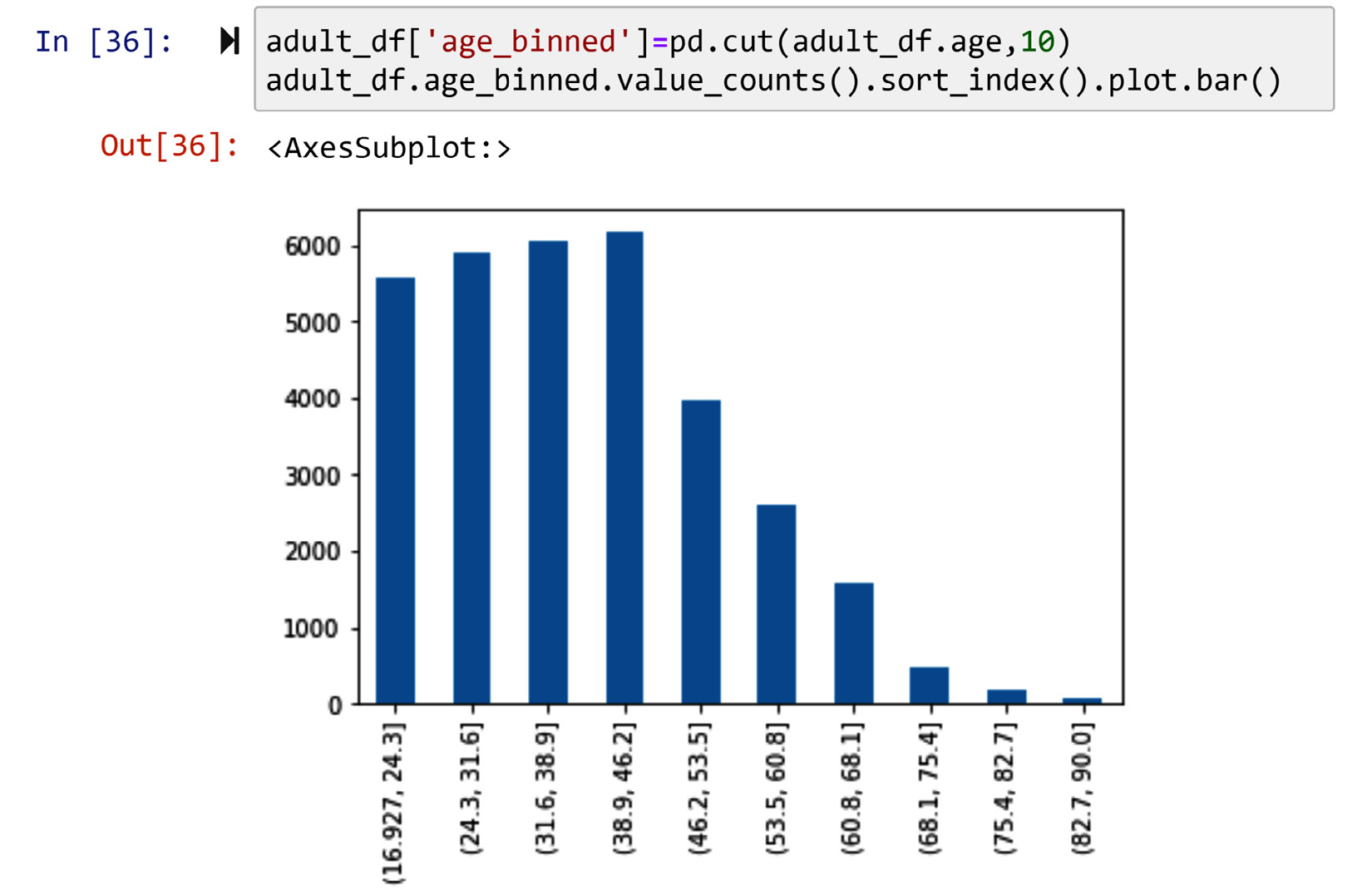 Figure 14.26 – Creating the histogram of adult_df by pd.cut() and .bar() instead of .hist()
