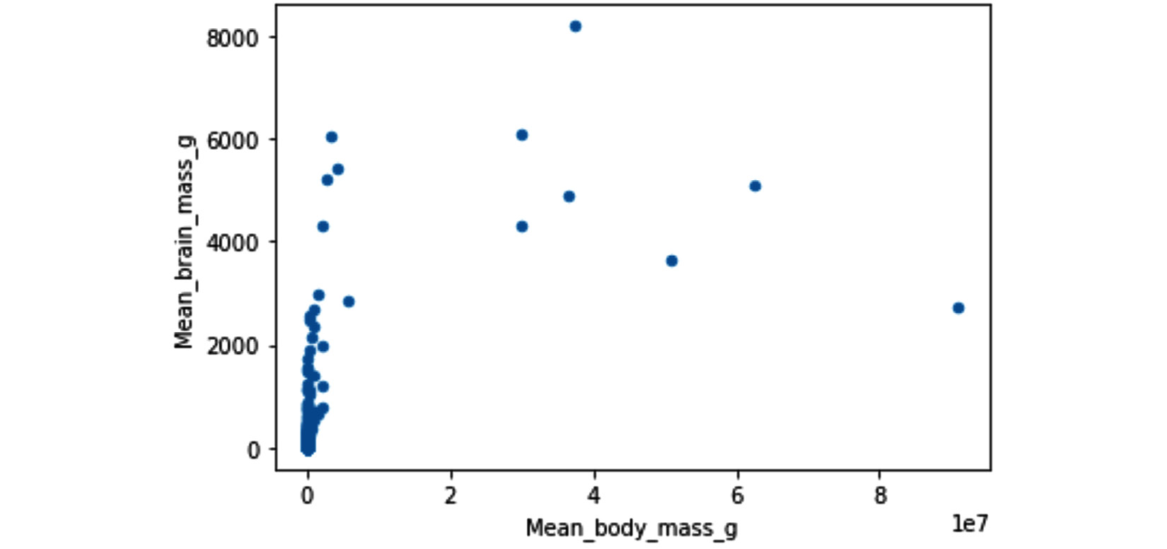 Figure 14.28 – Scatter plot of Mean_body_mass_g and Mean_brain_mass_g
