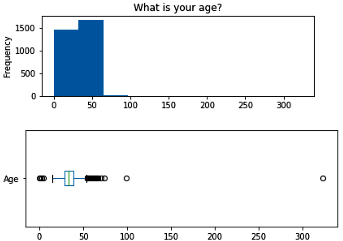 Figure 15.4 – The box plot and histogram of the Age attribute before cleaning
