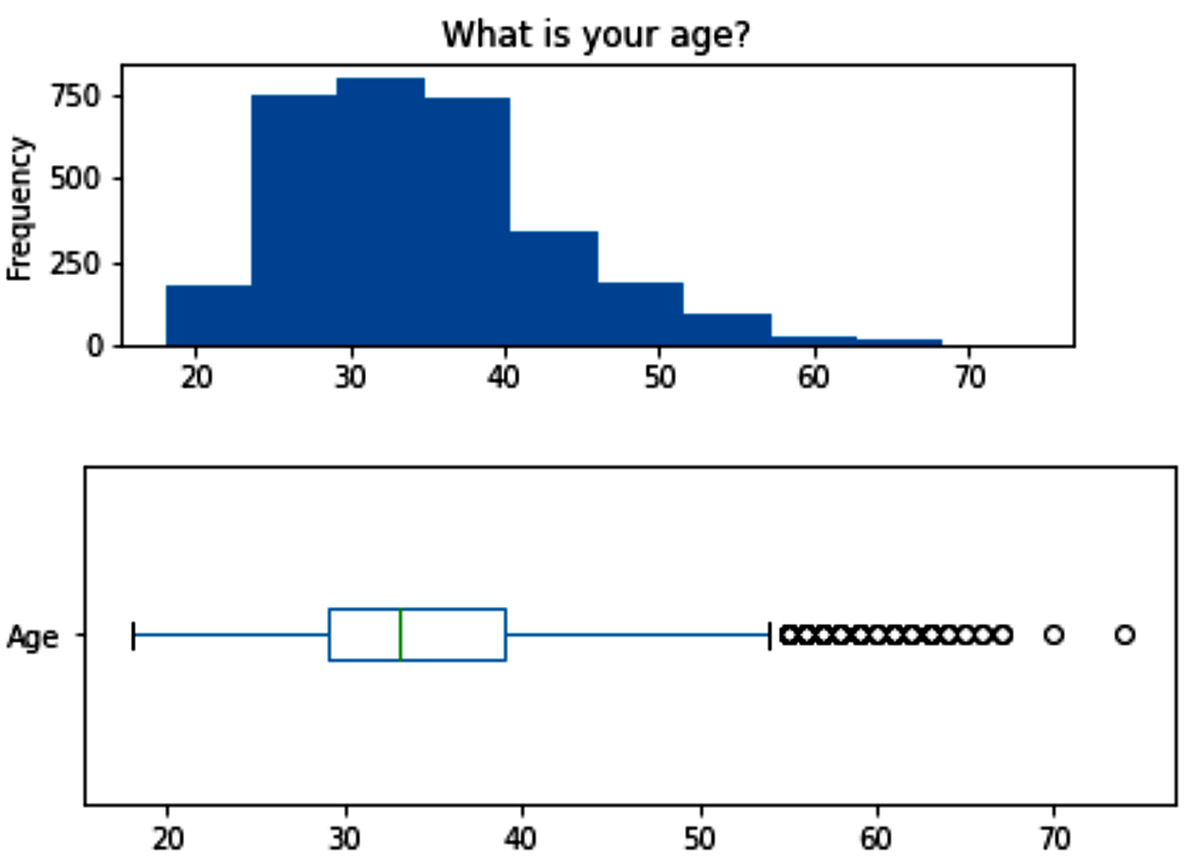 Figure 15.5 – The box plot and histogram of the Age attribute after cleaning 
