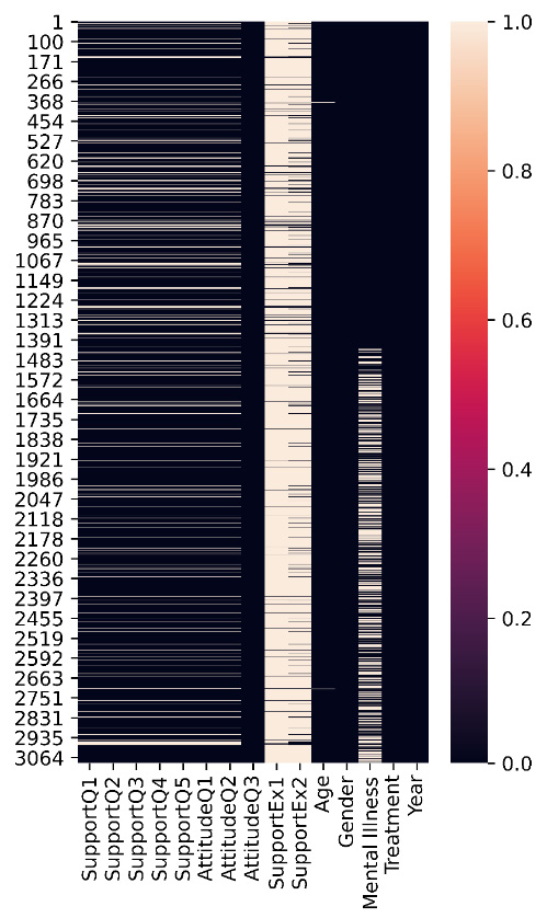 Figure 15.7 – Assortment of missing values across the population of the dataset
