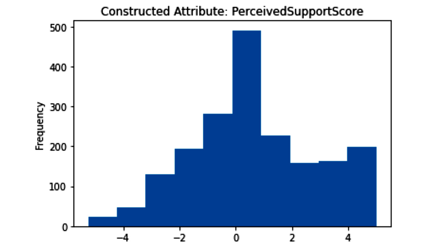 Figure 15.11 – Histogram of the newly constructed attribute for AQ3
