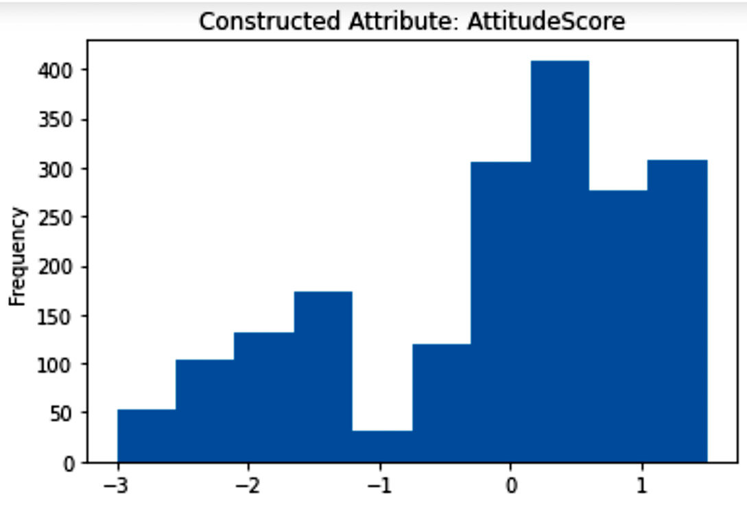 Figure 15.14 – Histogram of the newly constructed attribute for AQ4
