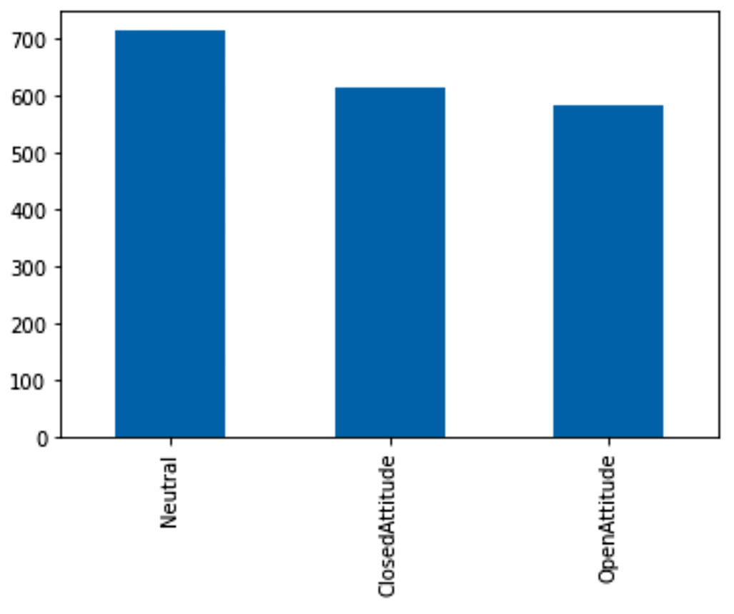 Figure 15.15 – Bar chart of the newly constructed attributes after discretization for AQ4
