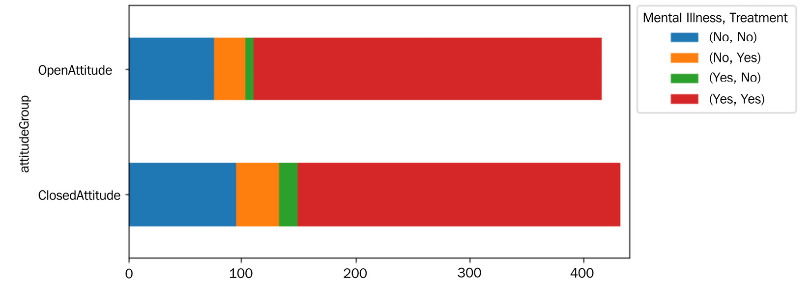 Figure 15.16 – Stacked bar chart for AQ4
