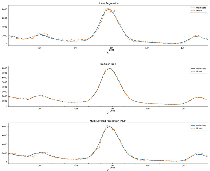 Figure 16.8 – The train dataset versus the fitted model for the linear regression, decision tree, and MLP models
