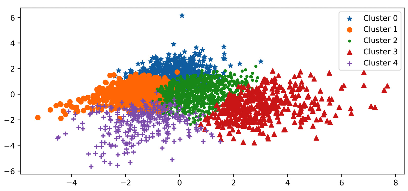Figure 17.9 – Visualization of the result of clustering county_df using PC1 and PC2
