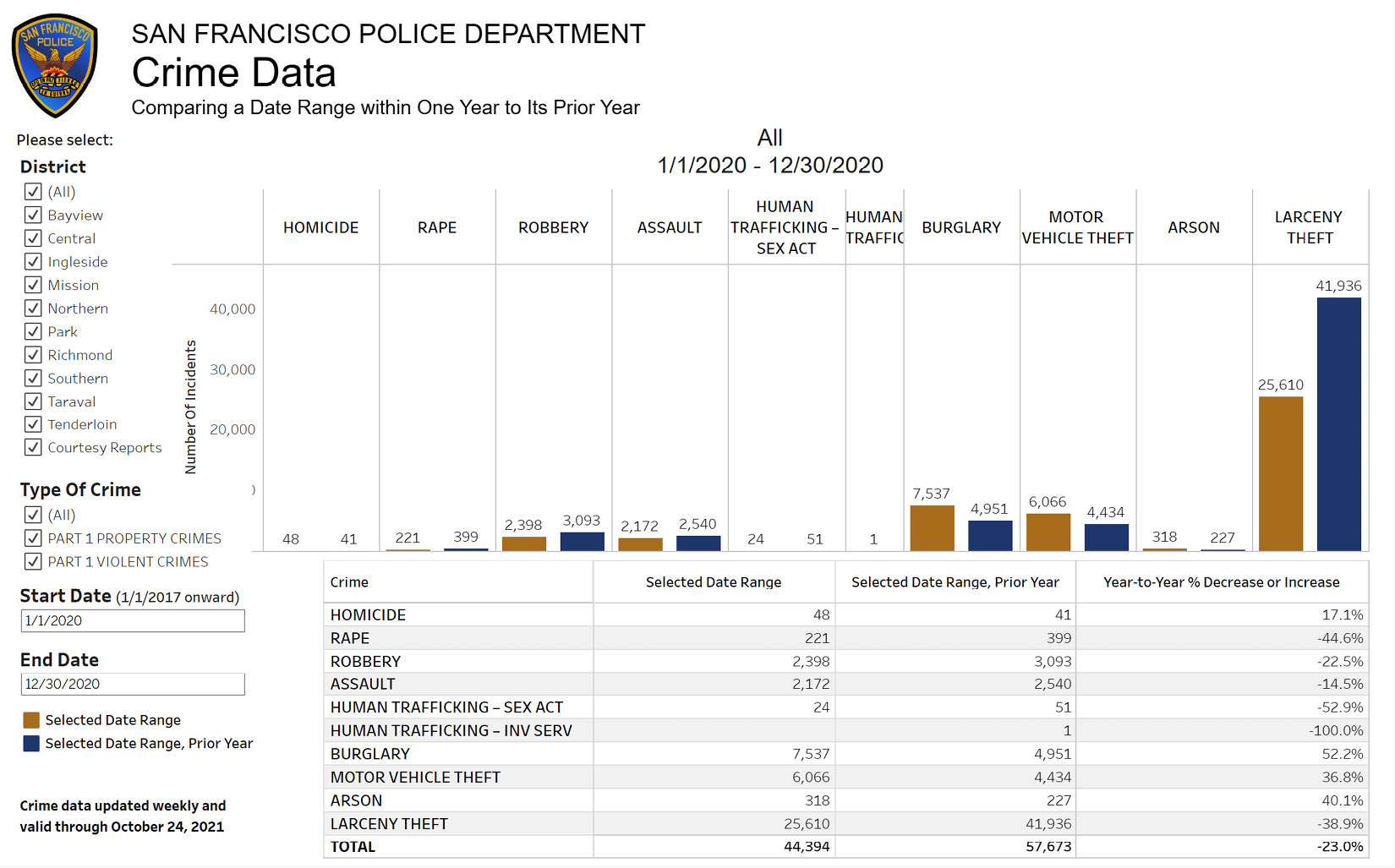 Figure 18.3 – San Francisco Police Department Crime dashboard 
