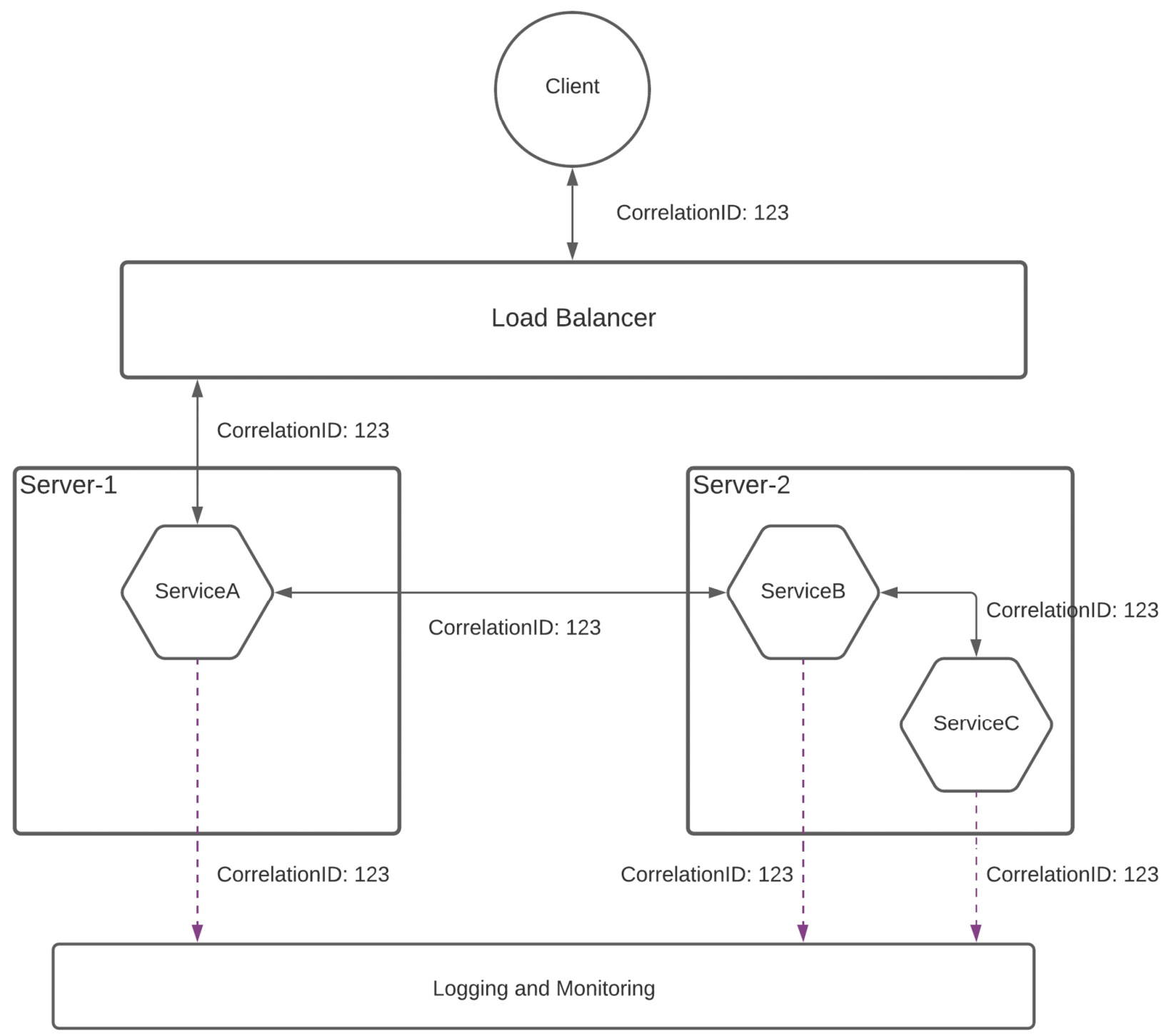 Figure 8.2 – Microservices observability with CorrelationID
