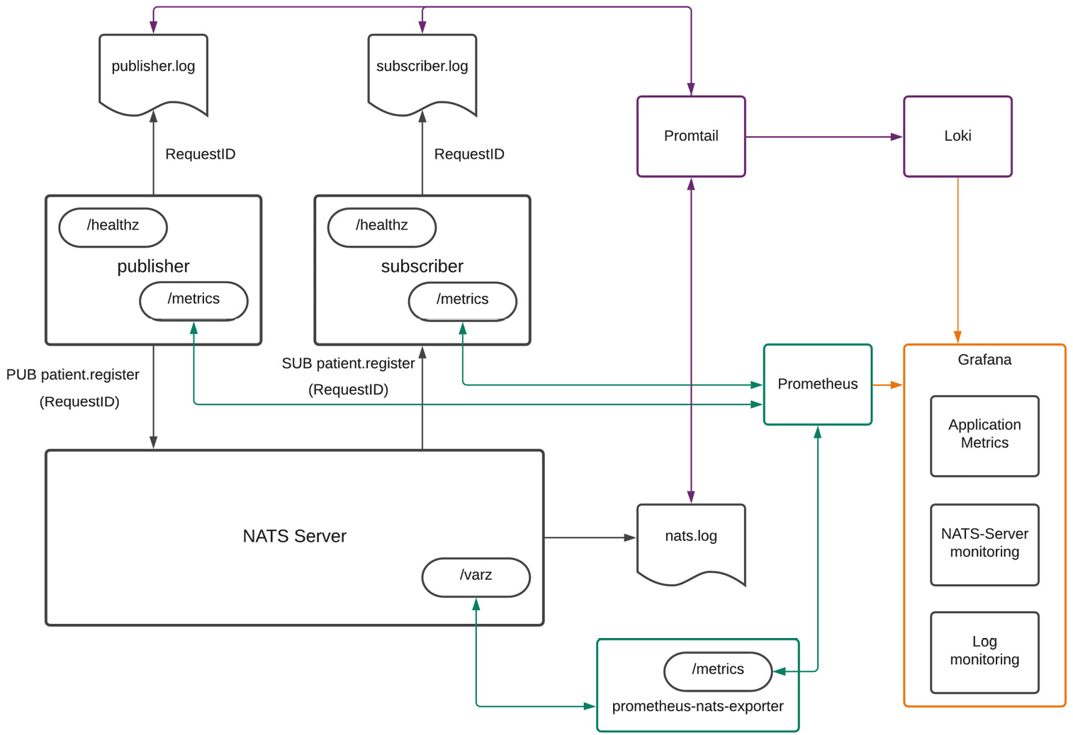 Figure 8.6 – Microservices observability example with Prometheus, Grafana, and Loki
