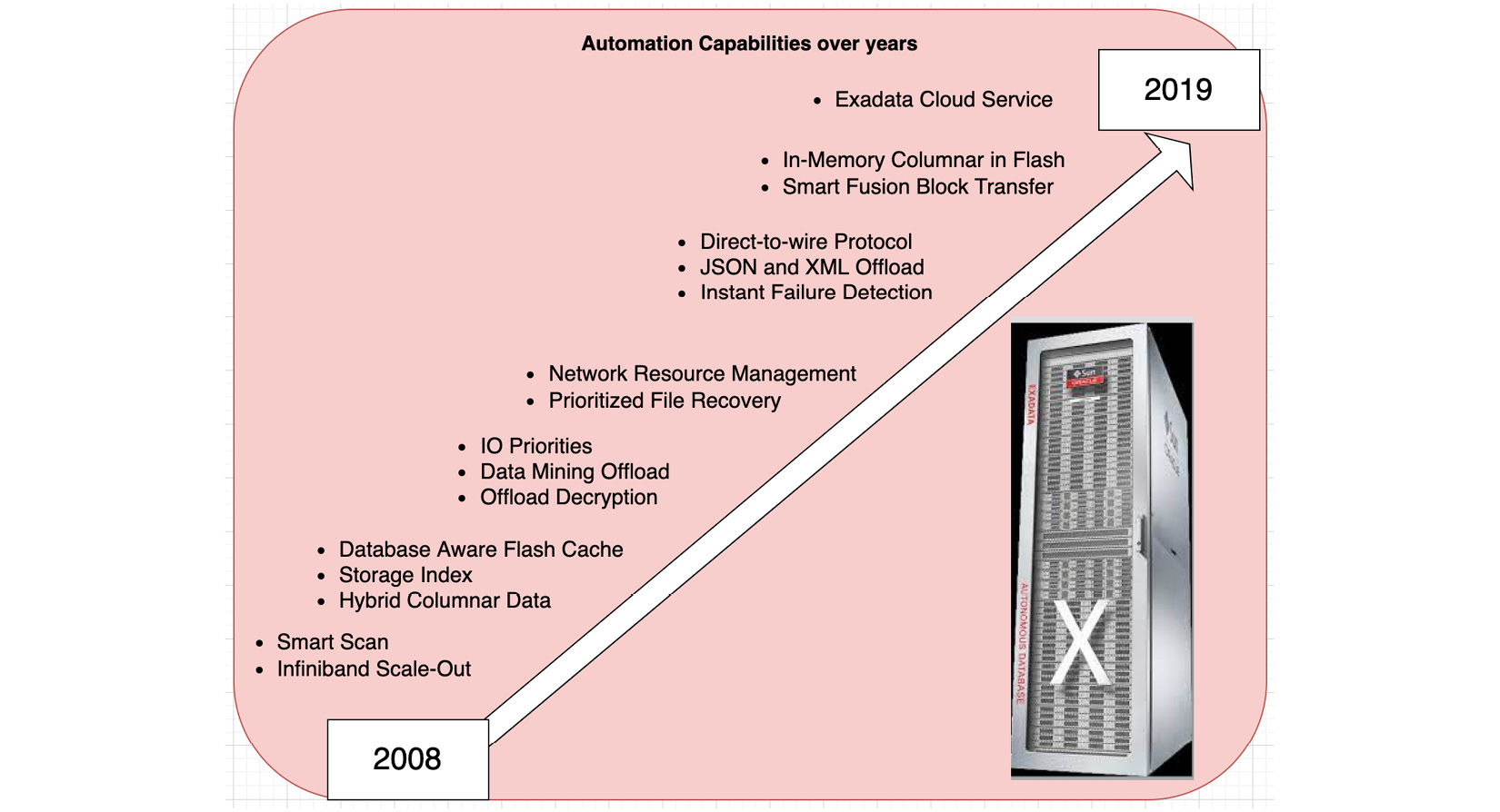 Figure 1.6 – Depicting Oracle’s infrastructure automation over the years
