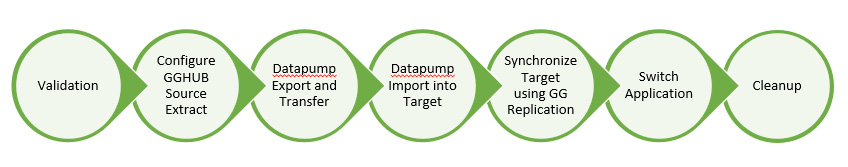 Figure 3.4: ZDM migration steps
