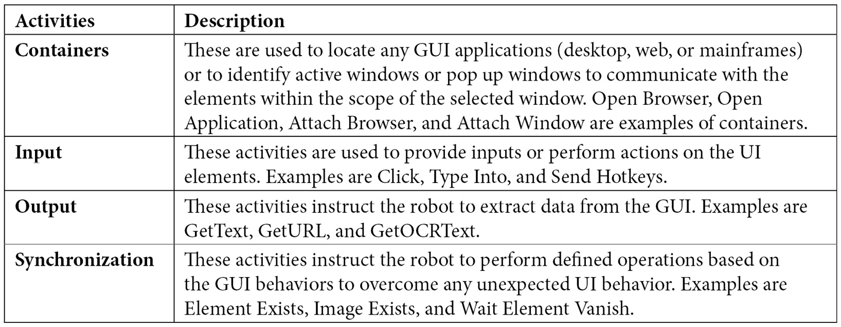 Figure 10.5 – Types of UI Automation activities
