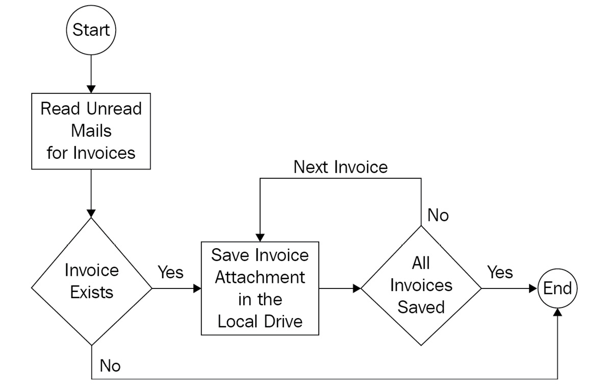 Figure 14.6 – Downloading the invoice
