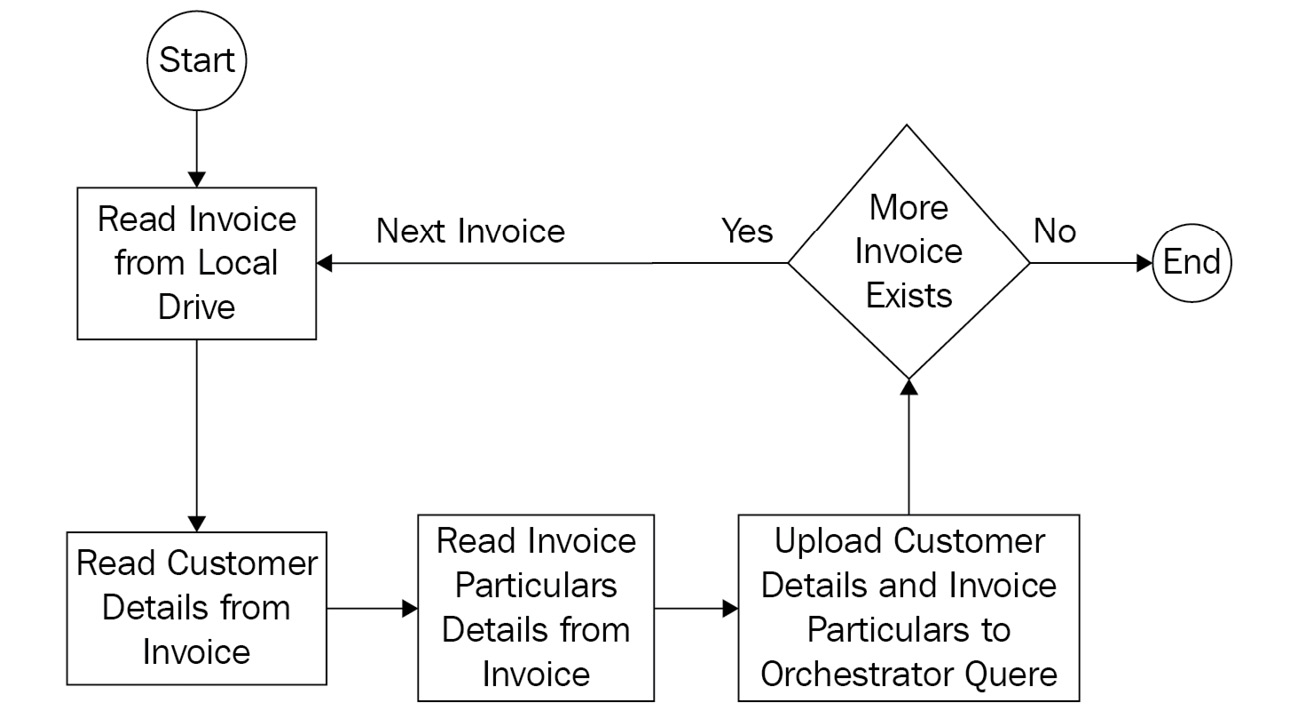 Figure 14.15 – Reading the invoice details
