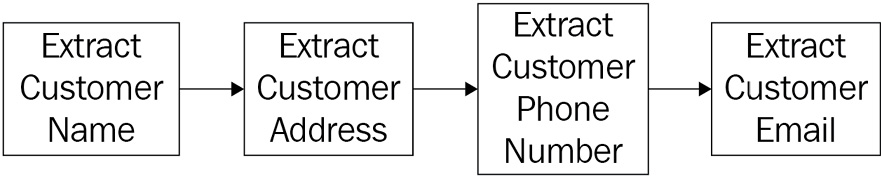 Figure 14.17 – Extracting customer details
