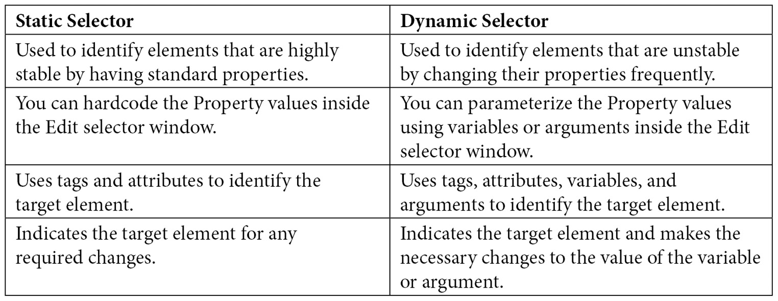 Figure 8.14 – Comparison of static selectors and dynamic selectors
